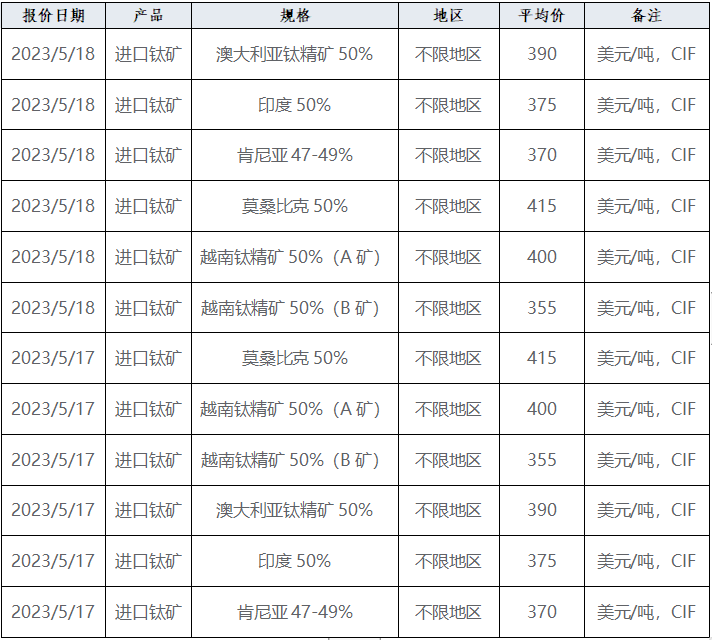 產(chǎn)業(yè)發(fā)展及市場簡訊——鈦產(chǎn)業(yè)