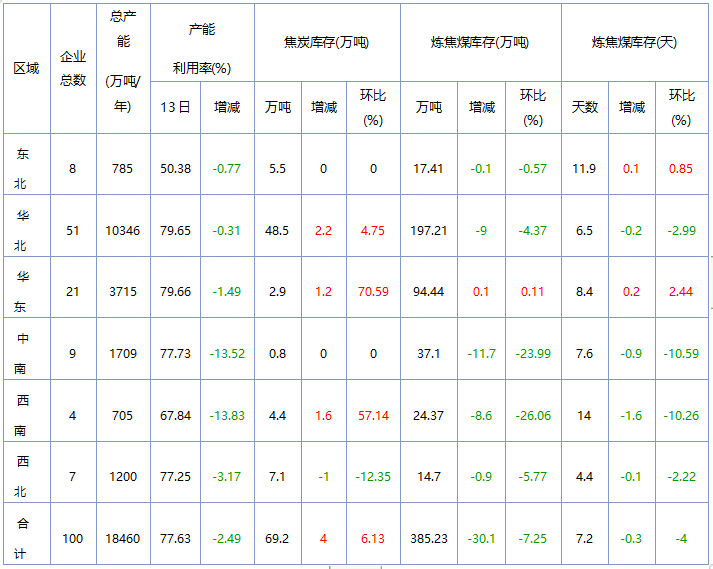 產(chǎn)業(yè)發(fā)展及市場簡訊——焦炭產(chǎn)業(yè)